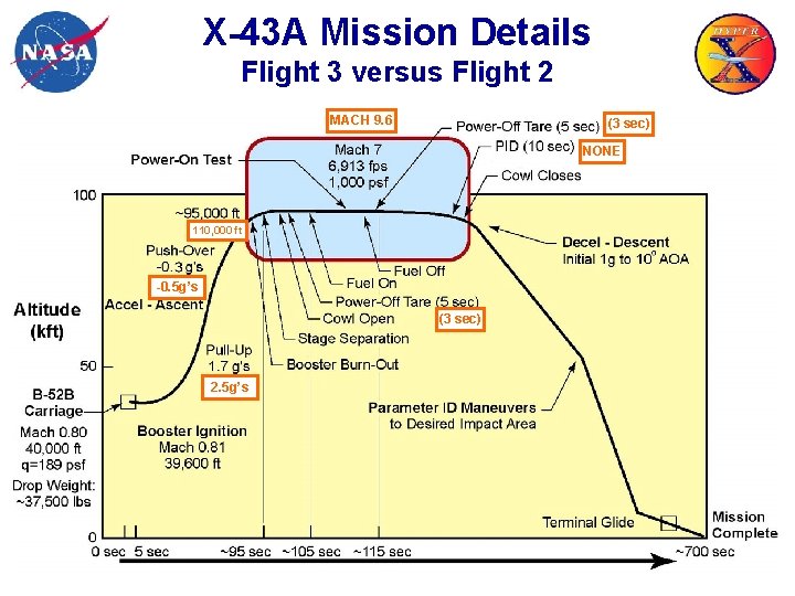 X-43 A Mission Details Flight 3 versus Flight 2 MACH 9. 6 (3 sec)