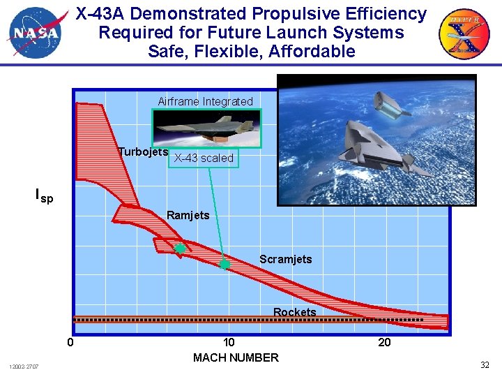 X-43 A Demonstrated Propulsive Efficiency Required for Future Launch Systems Safe, Flexible, Affordable Airframe