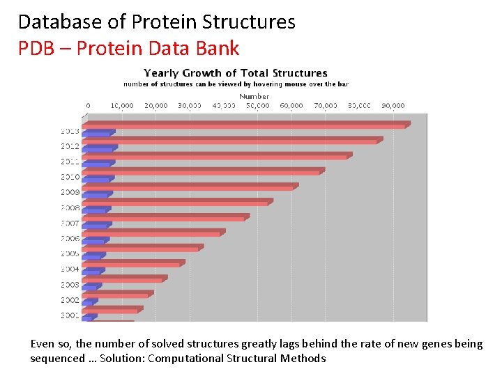 Database of Protein Structures PDB – Protein Data Bank Even so, the number of