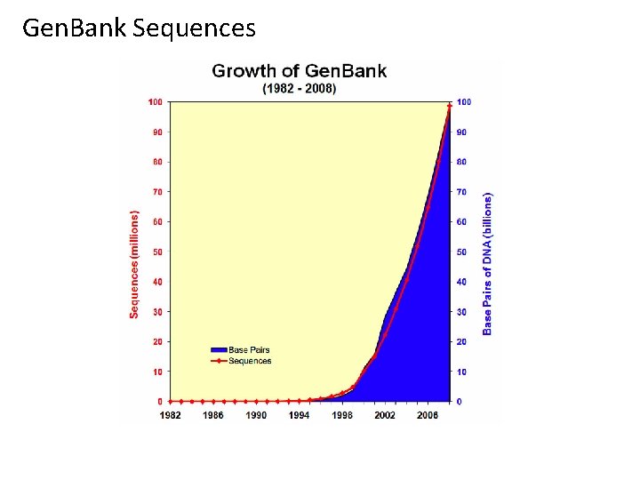 Gen. Bank Sequences 