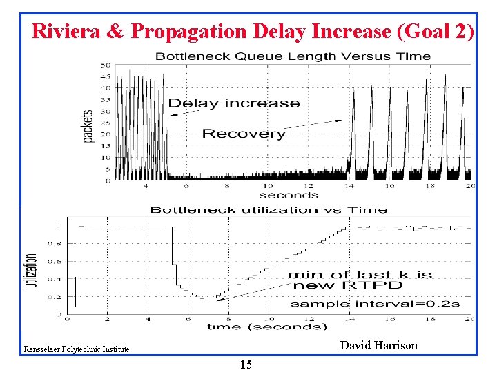 Riviera & Propagation Delay Increase (Goal 2) David Harrison Rensselaer Polytechnic Institute 15 