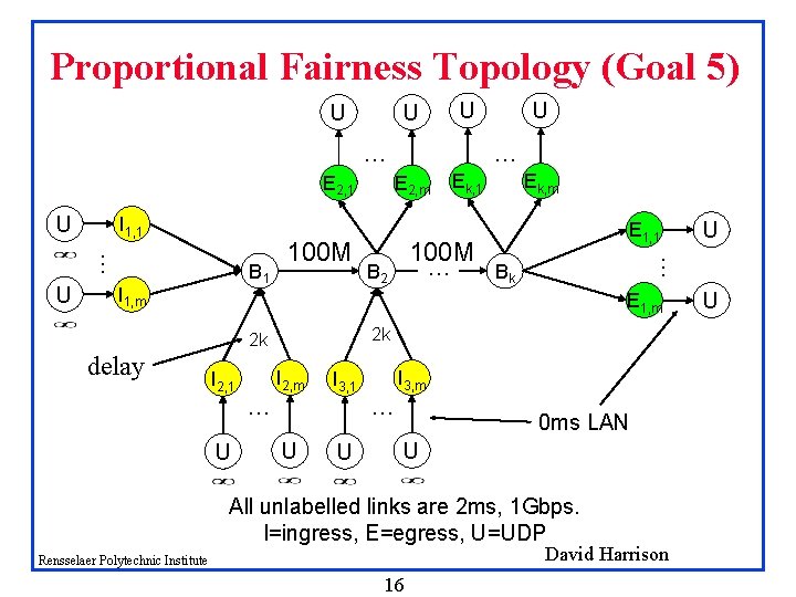 Proportional Fairness Topology (Goal 5) U U U … E 2, 1 U I