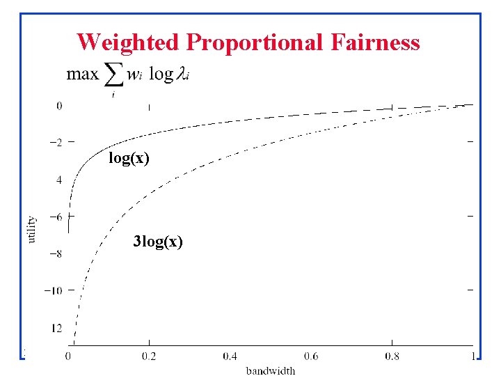 Weighted Proportional Fairness log(x) 3 log(x) David Harrison Rensselaer Polytechnic Institute 18 