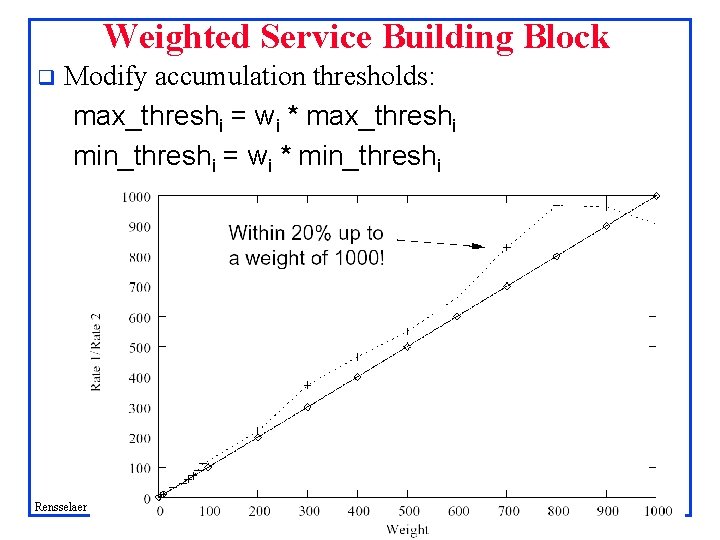 Weighted Service Building Block q Modify accumulation thresholds: max_threshi = wi * max_threshi min_threshi