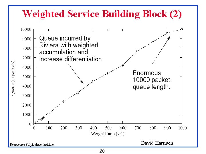 Weighted Service Building Block (2) David Harrison Rensselaer Polytechnic Institute 20 