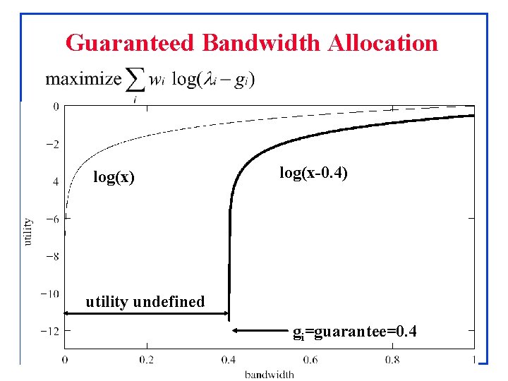 Guaranteed Bandwidth Allocation log(x-0. 4) log(x) utility undefined gi=guarantee=0. 4 David Harrison Rensselaer Polytechnic
