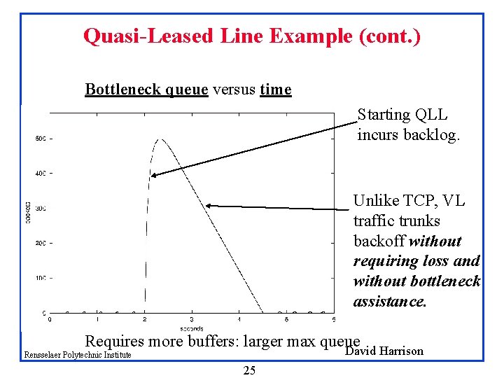 Quasi-Leased Line Example (cont. ) Bottleneck queue versus time Starting QLL incurs backlog. Unlike