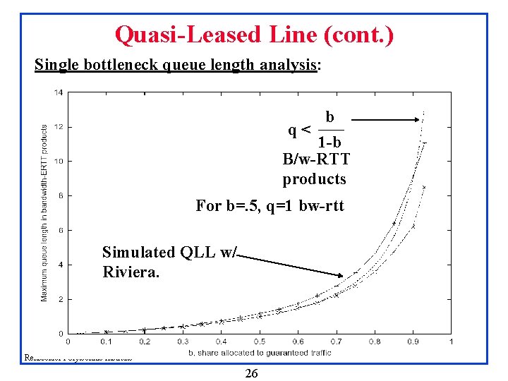 Quasi-Leased Line (cont. ) Single bottleneck queue length analysis: b q< 1 -b B/w-RTT