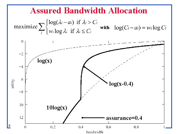 Assured Bandwidth Allocation with log(x) log(x-0. 4) 10 log(x) assurance=0. 4 David Harrison Rensselaer