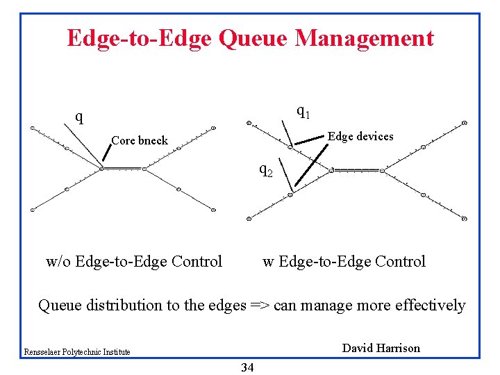 Edge-to-Edge Queue Management q 1 q Edge devices Core bneck q 2 w/o Edge-to-Edge