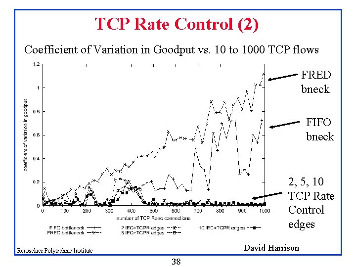 TCP Rate Control (2) Coefficient of Variation in Goodput vs. 10 to 1000 TCP