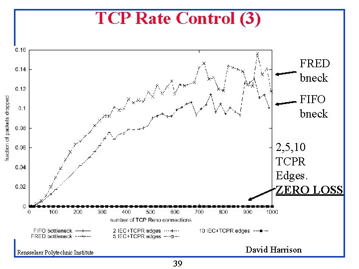 TCP Rate Control (3) FRED bneck FIFO bneck 2, 5, 10 TCPR Edges. ZERO