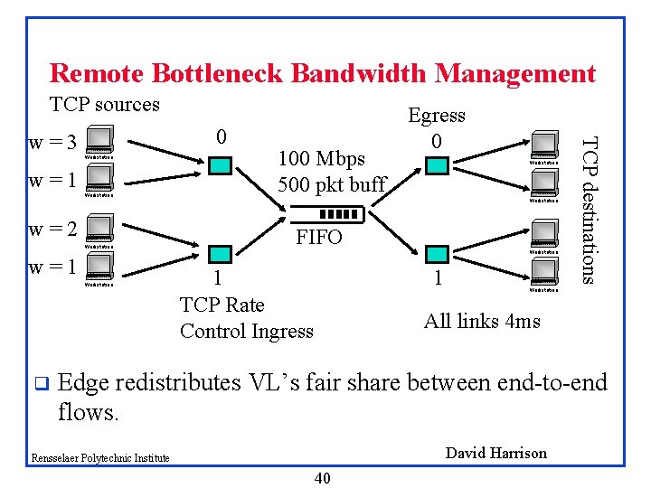 Remote Bottleneck Bandwidth Management TCP sources Workstation w=1 Workstation w=2 Workstation w=1 Workstation q