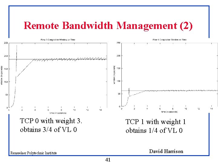 Remote Bandwidth Management (2) TCP 0 with weight 3. obtains 3/4 of VL 0