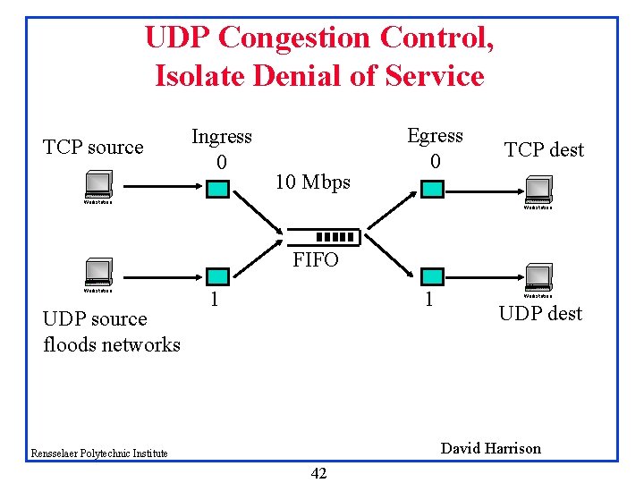 UDP Congestion Control, Isolate Denial of Service TCP source Ingress 0 10 Mbps Egress