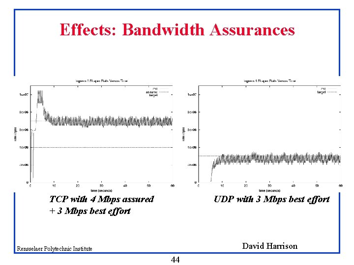 Effects: Bandwidth Assurances TCP with 4 Mbps assured + 3 Mbps best effort UDP