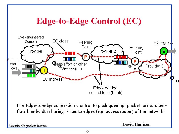 Edge-to-Edge Control (EC) Over-engineered Domain EC class Provider 1 End-toend Flows Peering Point EC