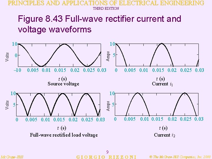 PRINCIPLES AND APPLICATIONS OF ELECTRICAL ENGINEERING THIRD EDITION Figure 8. 43 Full-wave rectifier current