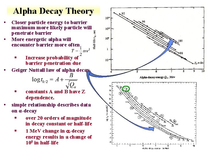 Alpha Decay Theory • • Closer particle energy to barrier maximum more likely particle