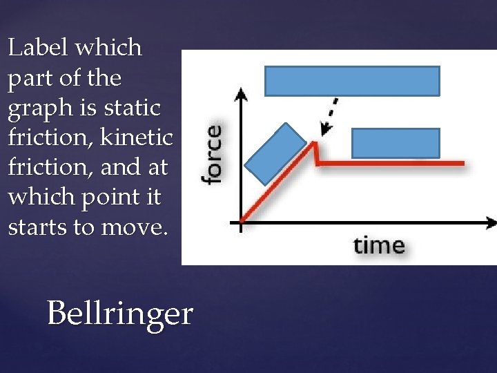 Label which part of the graph is static friction, kinetic friction, and at which