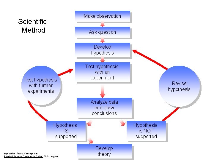 Make observation Scientific Method Ask question Develop hypothesis Test hypothesis with further experiments Test