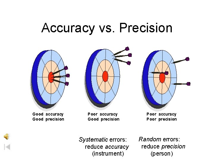 Accuracy vs. Precision Good accuracy Good precision Poor accuracy Poor precision Systematic errors: reduce