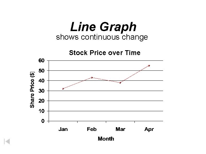 Line Graph shows continuous change Stock Price over Time 