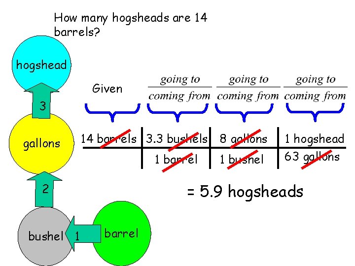 How many hogsheads are 14 barrels? hogshead Given 3 gallons 14 barrels 3. 3