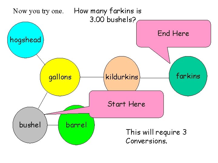 How many farkins is 3. 00 bushels? Now you try one. End Here hogshead