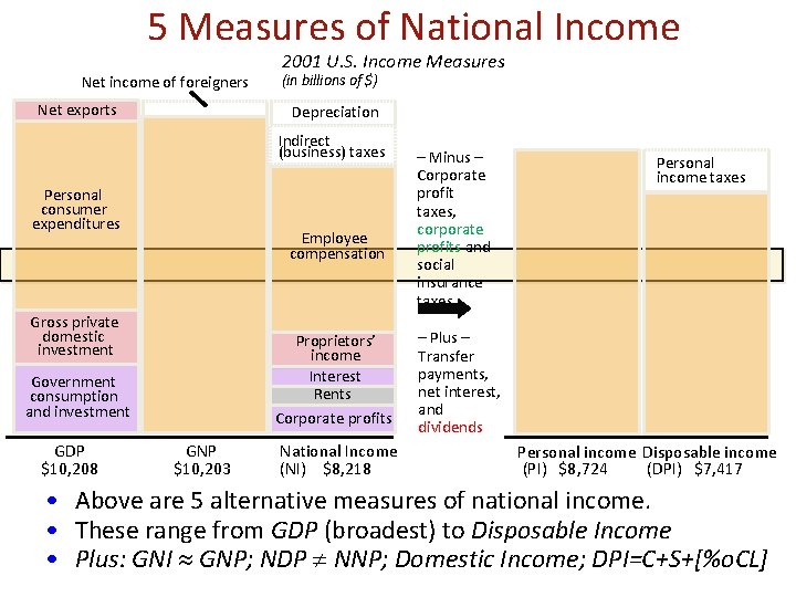 5 Measures of National Income Net income of foreigners Net exports 2001 U. S.