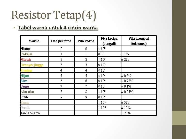 Resistor Tetap(4) • Tabel warna untuk 4 cincin warna Warna Hitam Cokelat Merah Oranye/