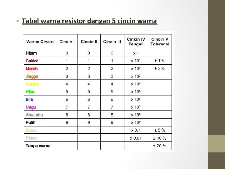  • Tabel warna resistor dengan 5 cincin warna 