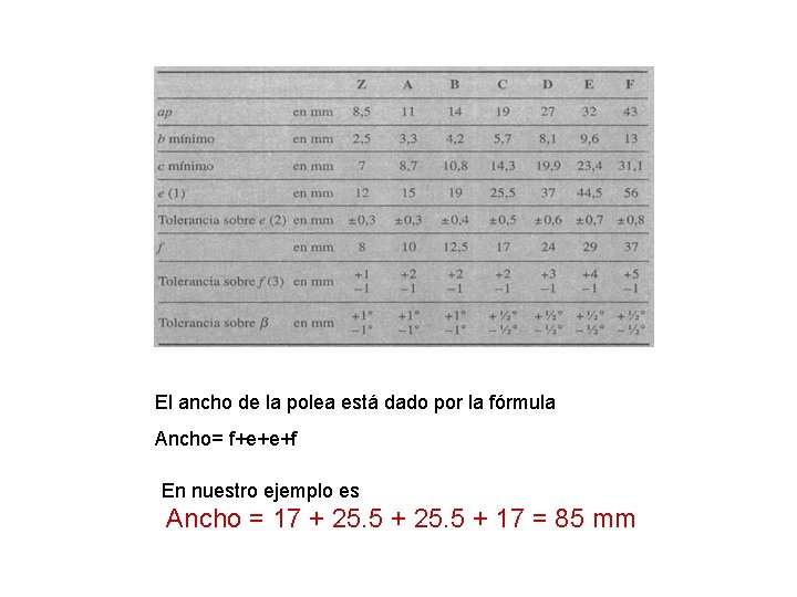 El ancho de la polea está dado por la fórmula Ancho= f+e+e+f En nuestro