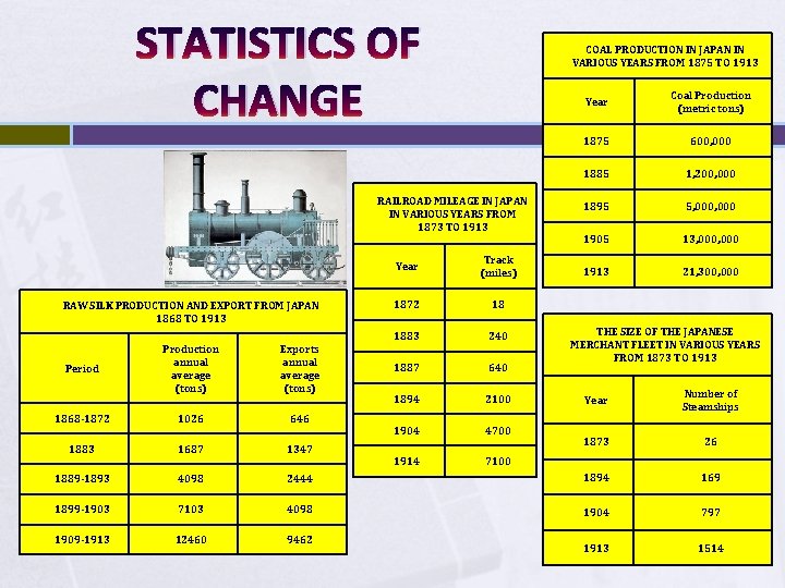 STATISTICS OF CHANGE COAL PRODUCTION IN JAPAN IN VARIOUS YEARS FROM 1875 TO 1913