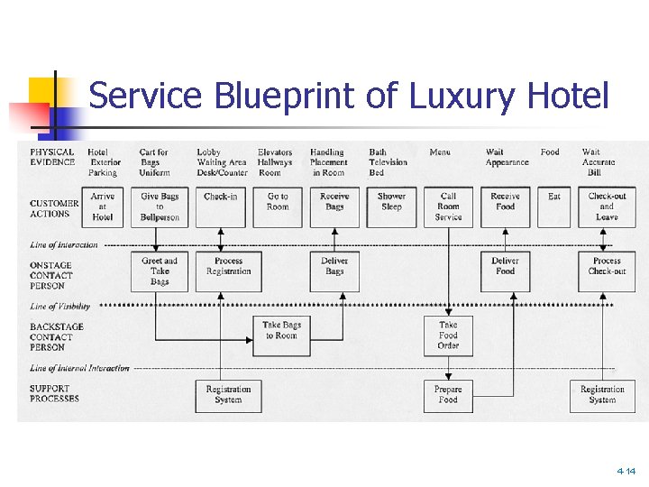 Service Blueprint of Luxury Hotel 4 -14 