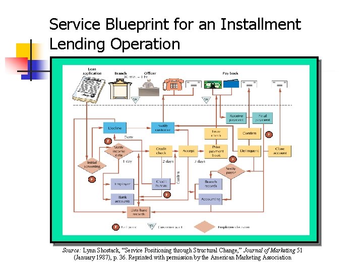 Service Blueprint for an Installment Lending Operation Source: Lynn Shostack, “Service Positioning through Structural