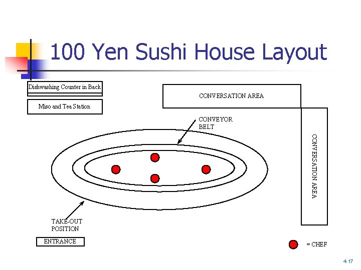 100 Yen Sushi House Layout Dishwashing Counter in Back CONVERSATION AREA Miso and Tea