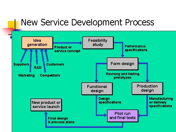 New Service Development Process Idea generation Suppliers R&D Marketing Product or service concept Feasibility