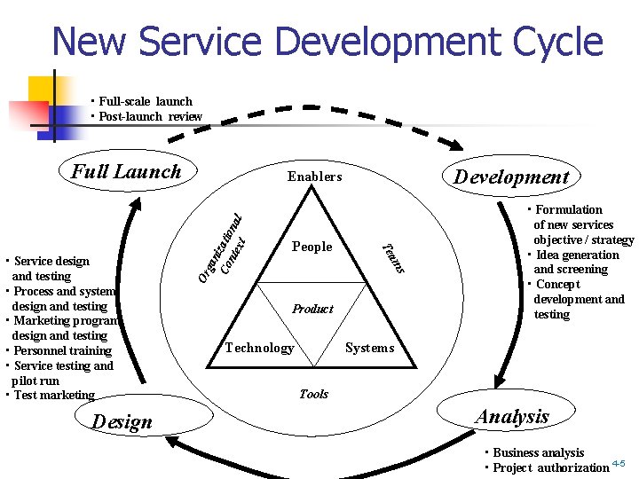 New Service Development Cycle • Full-scale launch • Post-launch review Full Launch ga n