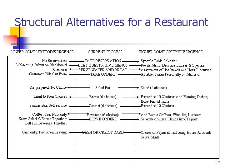 Structural Alternatives for a Restaurant LOWER COMPLEXITY/DIVERGENCE No Reservations Self-seating. Menu on Blackboard Eliminate