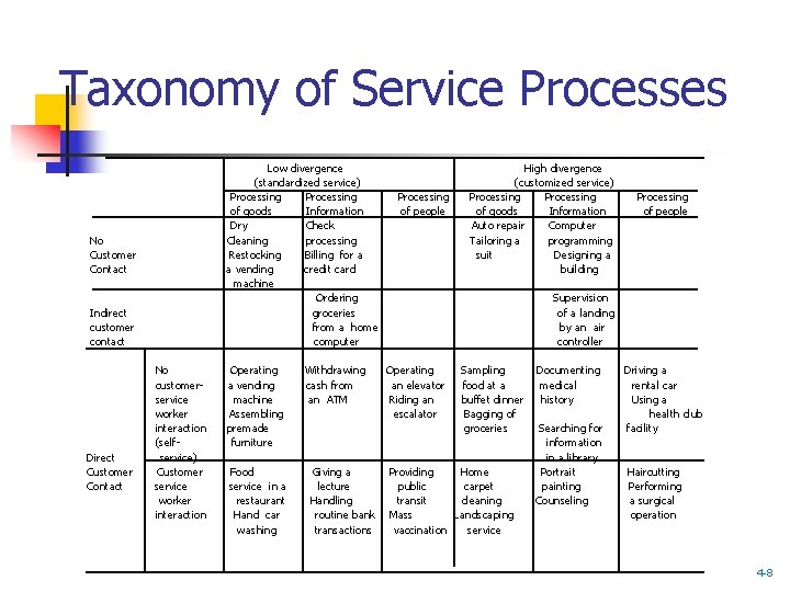 Taxonomy of Service Processes Low divergence (standardized service) Processing of goods Information Dry Check