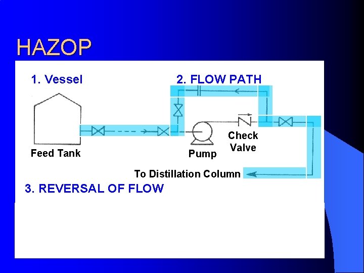 HAZOP 1. Vessel l (Illustrative 2. FLOW PATH example of HAZOP) Feed Tank Pump