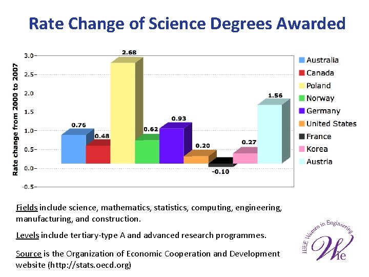 Rate Change of Science Degrees Awarded Fields include science, mathematics, statistics, computing, engineering, manufacturing,