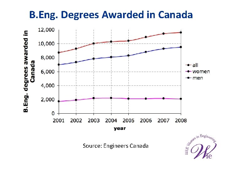 B. Eng. Degrees Awarded in Canada Source: Engineers Canada 