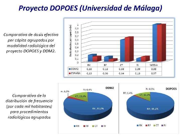 Proyecto DOPOES (Universidad de Málaga) Comparativa de dosis efectiva per cápita agrupados por modalidad