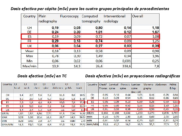 Dosis efectiva per cápita (m. Sv) para los cuatro grupos principales de procedimientos Dosis