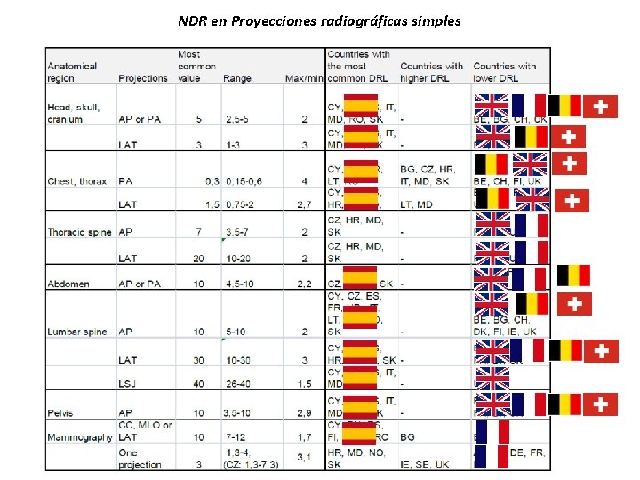 NDR en Proyecciones radiográficas simples 