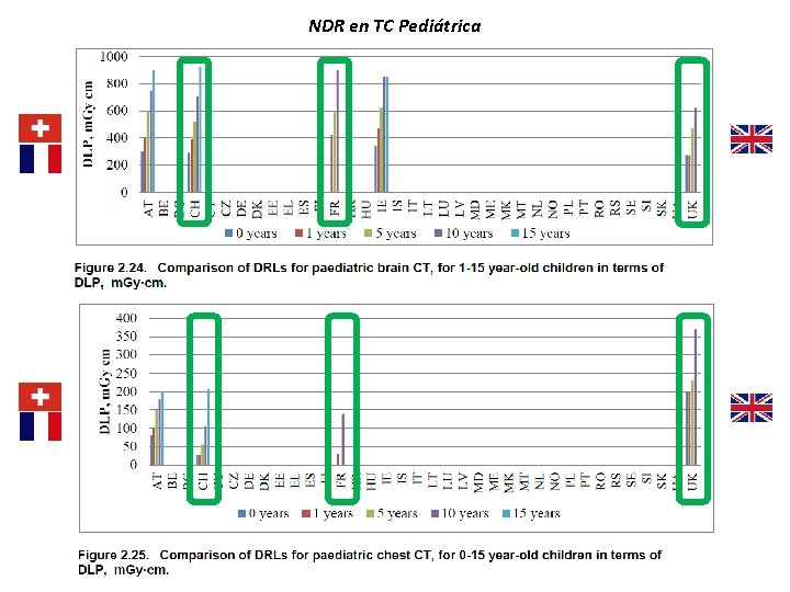 NDR en TC Pediátrica 