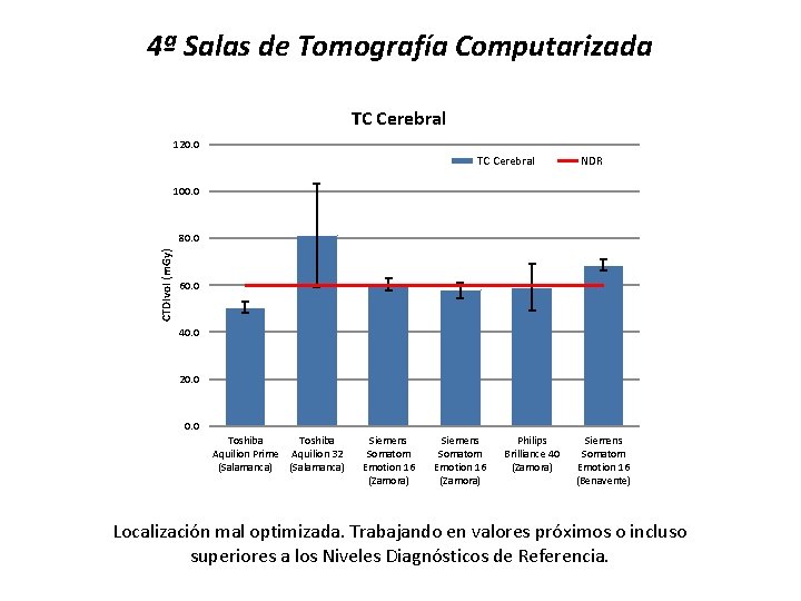 4ª Salas de Tomografía Computarizada TC Cerebral 120. 0 TC Cerebral NDR 100. 0