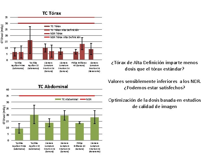 TC Tórax CTDIvol (m. Gy) 35 30 TC Tórax Alta Definición NDR Tórax Alta
